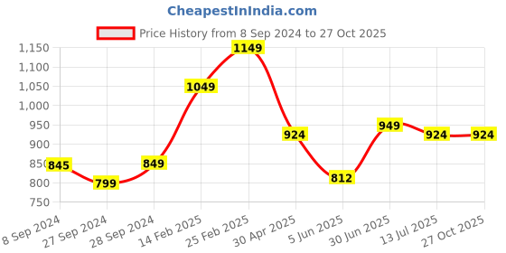 myntra.com HERE&NOW Floral Printed V-Neck Cotton A-Line Midi Ethnic Dress here&now Price History Graph from 8 Sep 2024 to 26 Oct 2025