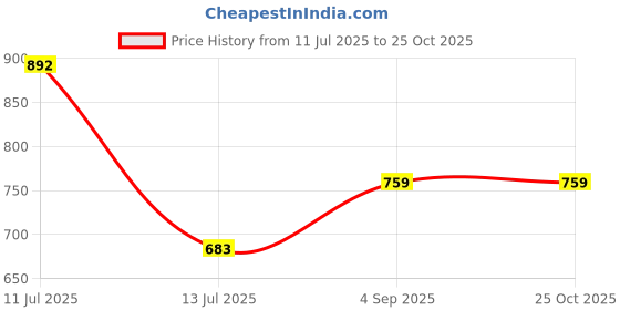 myntra.com HERE&NOW Floral Printed V-Neck Fit & Flare Ethnic Dress here&now Price History Graph from 11 Jul 2025 to 25 Oct 2025