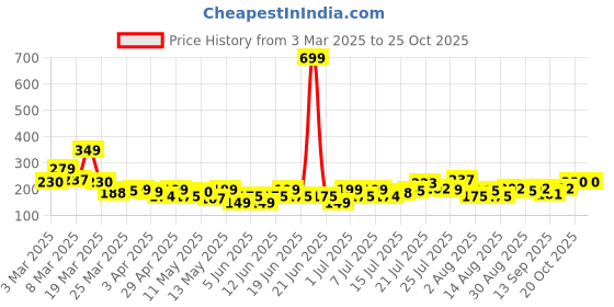 myntra.com HERE&NOW Floral Printed V-Neck Kurti here&now Price History Graph from 3 Mar 2025 to 25 Oct 2025