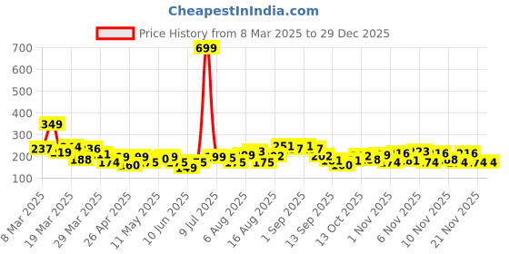 myntra.com HERE&NOW Floral Printed V-Neck Kurti here&now Price History Graph from 8 Mar 2025 to 29 Dec 2025