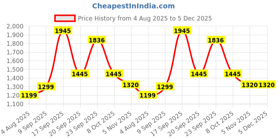 myntra.com HERE&NOW Floral Printed V-Neck Pure Cotton Anarkali Kurta With Trousers & Dupatta here&now Price History Graph from 4 Aug 2025 to 5 Dec 2025
