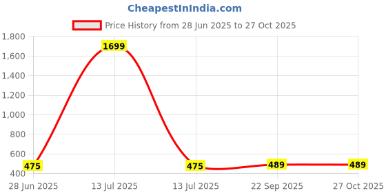 myntra.com HERE&NOW Floral Printed V-Neck Pure Cotton Kurti here&now Price History Graph from 28 Jun 2025 to 27 Oct 2025