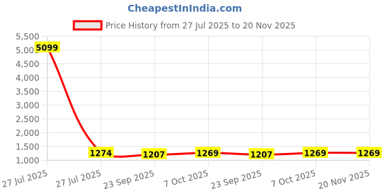 myntra.com HERE&NOW Floral Printed V-Neck Pure Cotton Panelled A-Line Kurta & Trousers With Dupatta here&now Price History Graph from 27 Jul 2025 to 19 Nov 2025