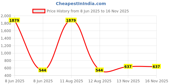 myntra.com HERE&NOW Floral Printed V-Neck Pure Cotton Straight Kurta & Trousers With Dupatta here&now Price History Graph from 8 Jun 2025 to 13 Nov 2025