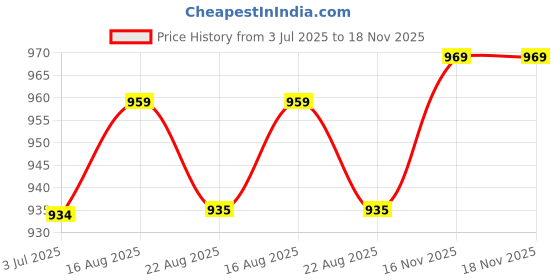myntra.com HERE&NOW Floral Printed V-Neck Straight Kurta With Trousers here&now Price History Graph from 3 Jul 2025 to 18 Nov 2025