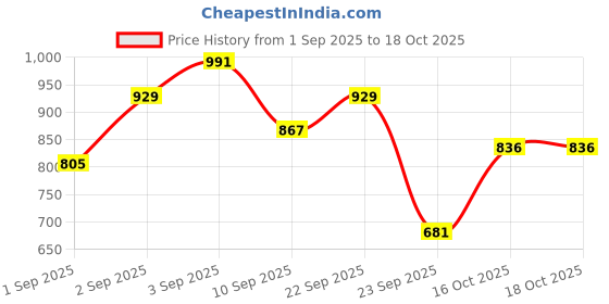 myntra.com HERE&NOW Floral Printed V-Neck Straight Kurta with Trousers & Dupatta here&now Price History Graph from 1 Sep 2025 to 18 Oct 2025