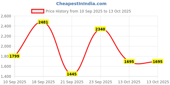 myntra.com HERE&NOW Floral Printed V-Neck Thread Work Anarkali Kurta With Trousers & Dupatta here&now Price History Graph from 10 Sep 2025 to 13 Oct 2025