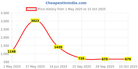 myntra.com HERE&NOW Floral Printed With Zari Border Kota Saree here&now Price History Graph from 1 May 2025 to 14 Oct 2025