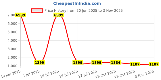 myntra.com HERE&NOW Floral Printed Zari Art Silk Banarasi Saree here&now Price History Graph from 30 Jun 2025 to 2 Nov 2025