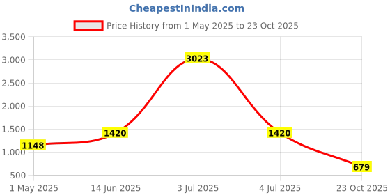 myntra.com HERE&NOW Floral Printed Zari Kota Linen Saree here&now Price History Graph from 1 May 2025 to 23 Oct 2025