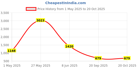 myntra.com HERE&NOW Floral Printed Zari Kota Saree here&now Price History Graph from 1 May 2025 to 20 Oct 2025