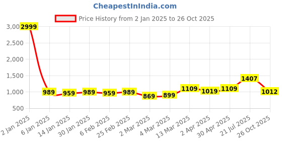 myntra.com HERE&NOW Floral Printed Zari Pure Cotton Bagru Saree here&now Price History Graph from 2 Jan 2025 to 26 Oct 2025