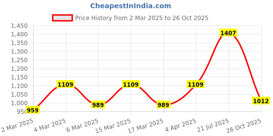 myntra.com HERE&NOW Floral Printed Zari Pure Cotton Ikat Saree here&now Price History Graph from 2 Mar 2025 to 26 Oct 2025