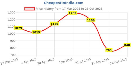 myntra.com HERE&NOW Floral Printed Zari Pure Cotton Ikat Saree here&now Price History Graph from 17 Mar 2025 to 26 Oct 2025