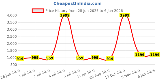 myntra.com HERE&NOW Floral Printed Zari Saree here&now Price History Graph from 28 Jun 2025 to 5 Jan 2026