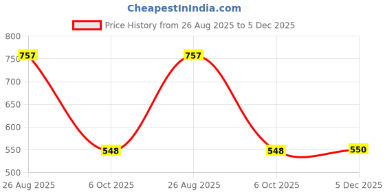 myntra.com HERE&NOW Floral Printed Zari Saree with Blouse Piece here&now Price History Graph from 26 Aug 2025 to 5 Dec 2025