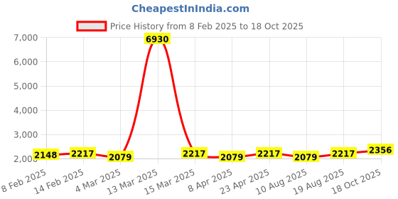 myntra.com HERE&NOW Floral Printed Zari Work Organza Unstitched Dress Material here&now Price History Graph from 8 Feb 2025 to 18 Oct 2025