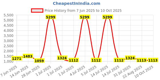 myntra.com HERE&NOW Floral Pure Cotton Block Print Saree here&now Price History Graph from 7 Jun 2025 to 10 Oct 2025