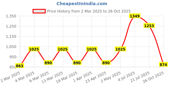 myntra.com HERE&NOW Floral Pure Cotton Ikat Saree here&now Price History Graph from 2 Mar 2025 to 26 Oct 2025