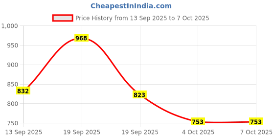 myntra.com HERE&NOW Floral Pure Georgette Block Print Saree here&now Price History Graph from 13 Sep 2025 to 7 Oct 2025