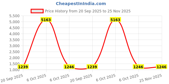 myntra.com HERE&NOW Floral Pure Georgette Saree here&now Price History Graph from 20 Sep 2025 to 25 Nov 2025