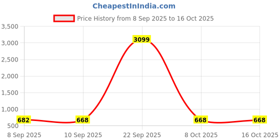 myntra.com HERE&NOW Floral Pure Georgette Tussar Saree here&now Price History Graph from 8 Sep 2025 to 16 Oct 2025