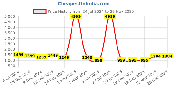 myntra.com HERE&NOW Floral Pure Linen Saree with Zari Border here&now Price History Graph from 24 Jul 2024 to 28 Nov 2025