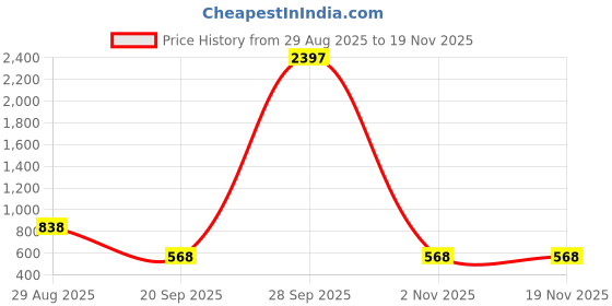 myntra.com HERE&NOW Floral Saree here&now Price History Graph from 29 Aug 2025 to 19 Nov 2025