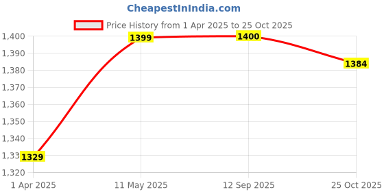 myntra.com HERE&NOW Floral Satin Ready to Wear Saree here&now Price History Graph from 1 Apr 2025 to 25 Oct 2025