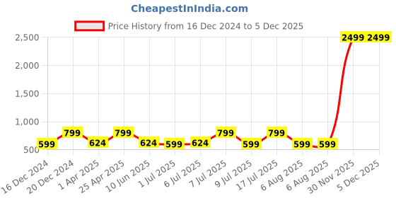 myntra.com HERE&NOW Floral Semi Sheer Printed Casual Shirt here&now Price History Graph from 16 Dec 2024 to 5 Dec 2025
