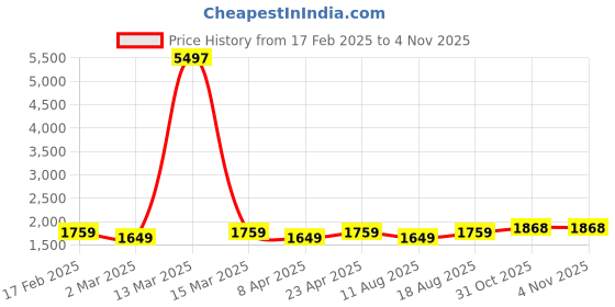 myntra.com HERE&NOW Floral Sequinned Embroidered Organza Unstitched Dress Material here&now Price History Graph from 17 Feb 2025 to 3 Nov 2025