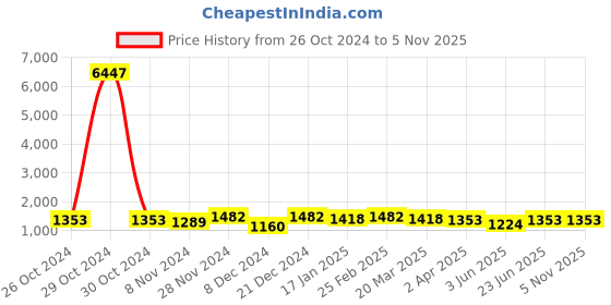 myntra.com HERE&NOW Floral Sequinned Organza Saree here&now Price History Graph from 26 Oct 2024 to 3 Nov 2025