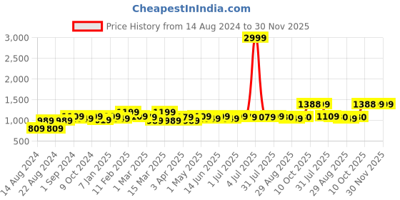 myntra.com HERE&NOW Floral Sequinned Poly Georgette Saree here&now Price History Graph from 14 Aug 2024 to 30 Nov 2025