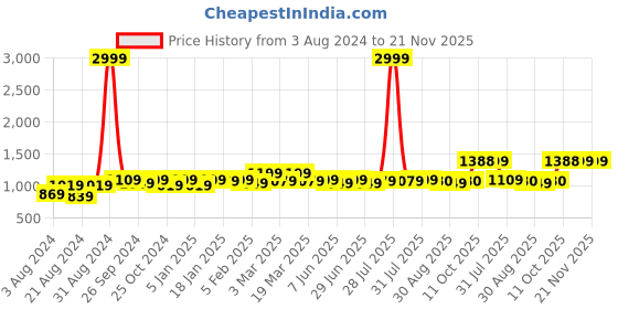 myntra.com HERE&NOW Floral Sequinned Poly Georgette Saree here&now Price History Graph from 3 Aug 2024 to 20 Nov 2025