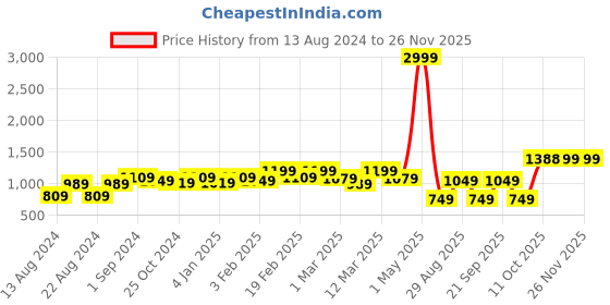 myntra.com HERE&NOW Floral Sequinned Poly Georgette Saree here&now Price History Graph from 13 Aug 2024 to 25 Nov 2025