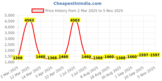 myntra.com HERE&NOW Floral Woven Design Banarasi Jacquard Unstitched Dress Material here&now Price History Graph from 2 Mar 2025 to 4 Nov 2025