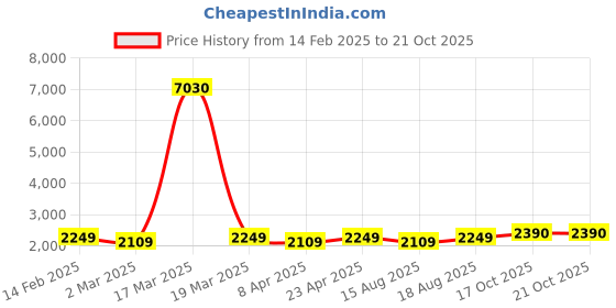 myntra.com HERE&NOW Floral Woven design Beaded Cotton Jacquard Unstitched Dress Material here&now Price History Graph from 14 Feb 2025 to 20 Oct 2025