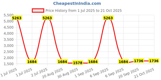 myntra.com HERE&NOW Floral Woven Design Beads & Stones Banarasi Cotton Unstitched Dress Material here&now Price History Graph from 1 Jul 2025 to 20 Oct 2025