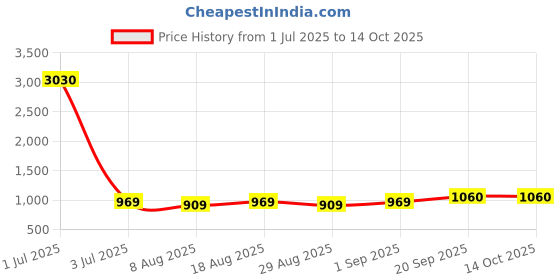 myntra.com HERE&NOW Floral Woven Design Sequinned Unstitched Dress Material here&now Price History Graph from 1 Jul 2025 to 14 Oct 2025