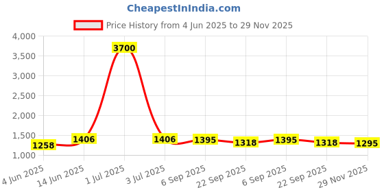 myntra.com HERE&NOW Floral Woven Design Shawl here&now Price History Graph from 4 Jun 2025 to 29 Nov 2025