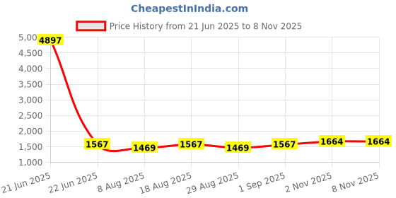 myntra.com HERE&NOW Floral Woven Design Unstitched Dress Material here&now Price History Graph from 21 Jun 2025 to 7 Nov 2025