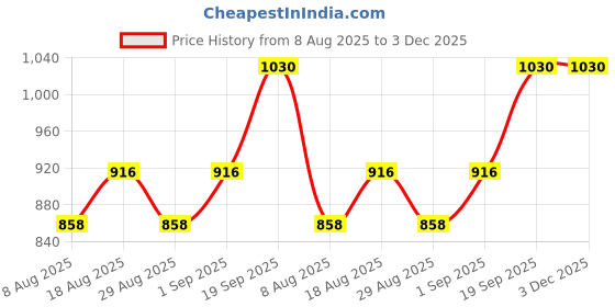 myntra.com HERE&NOW Floral Woven Design Unstitched Dress Material here&now Price History Graph from 8 Aug 2025 to 3 Dec 2025