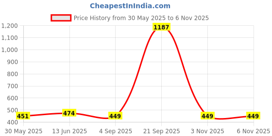 myntra.com HERE&NOW Floral Woven Design Zari Banarasi Saree here&now Price History Graph from 30 May 2025 to 6 Nov 2025