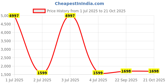 myntra.com HERE&NOW Floral Woven Design Zari Organza Unstitched Dress Material here&now Price History Graph from 1 Jul 2025 to 20 Oct 2025
