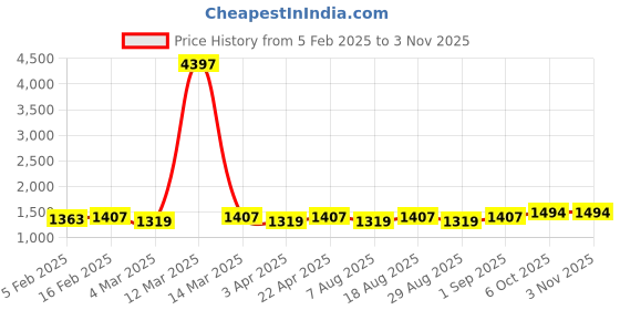 myntra.com HERE&NOW Floral Woven Design Zari Unstitched Dress Material here&now Price History Graph from 5 Feb 2025 to 2 Nov 2025
