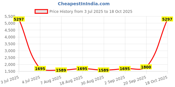 myntra.com HERE&NOW Floral Woven Design Zari Unstitched Dress Material here&now Price History Graph from 3 Jul 2025 to 18 Oct 2025