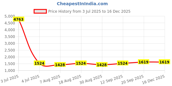 myntra.com HERE&NOW Floral Woven Design Zari Work Organza Unstitched Dress Material here&now Price History Graph from 3 Jul 2025 to 16 Dec 2025