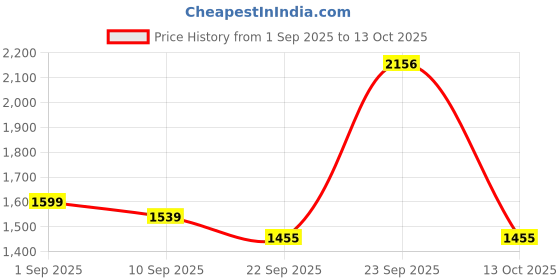 myntra.com HERE&NOW Floral Yoke Design Notch Neck Sequinned A-Line Kurta With Dhoti Pants And Dupatta here&now Price History Graph from 1 Sep 2025 to 13 Oct 2025