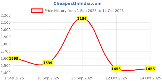 myntra.com HERE&NOW Floral Yoke Design Notch Neck Sequinned A-Line Kurta With Dhoti Pants And Dupatta here&now Price History Graph from 1 Sep 2025 to 13 Oct 2025