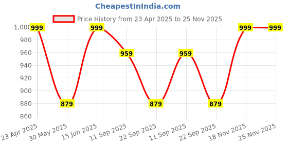 myntra.com HERE&NOW Floral Yoke Design Notch Neck Straight Kurta With Trousers And Dupatta here&now Price History Graph from 23 Apr 2025 to 25 Nov 2025
